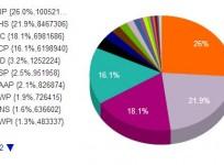 Infographic on partywise vote share from Maharashtra