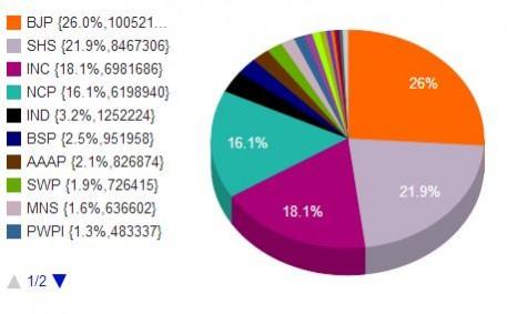 Infographic on partywise vote share from Maharashtra Infographic on partywise vote share from Maharashtra