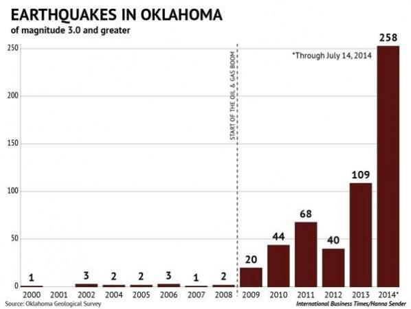Oklahoma earthquakes of magnitude 3.0 and greater. Source: Oklahoma Geological Survey. Oklahoma earthquakes