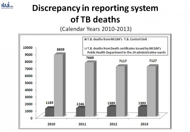 Discrepancy in TB Mortality in Mumbai. Discrepancy in TB Mortality in Mumbai.