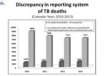 Discrepancy in TB Mortality in Mumbai.