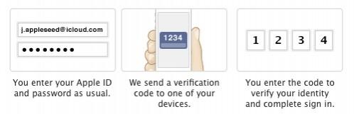 Two Step Authentication helps in securing passwords from being hacked, needlessly. Two Step Authentication