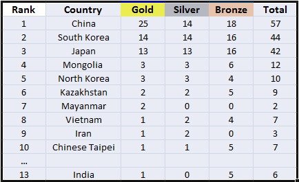 Medals Tally Day 3