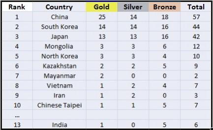 Medals Tally Day 3