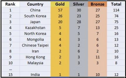 asiad medals day 5