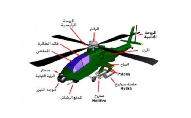 A diagram in the guide shows the vulnerable points in the Apache helicopters. A diagram in the guide shows the vulnerable points in the Apache helicopters.