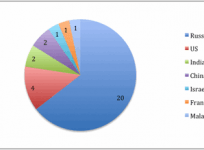 malware submissions from the following countries
