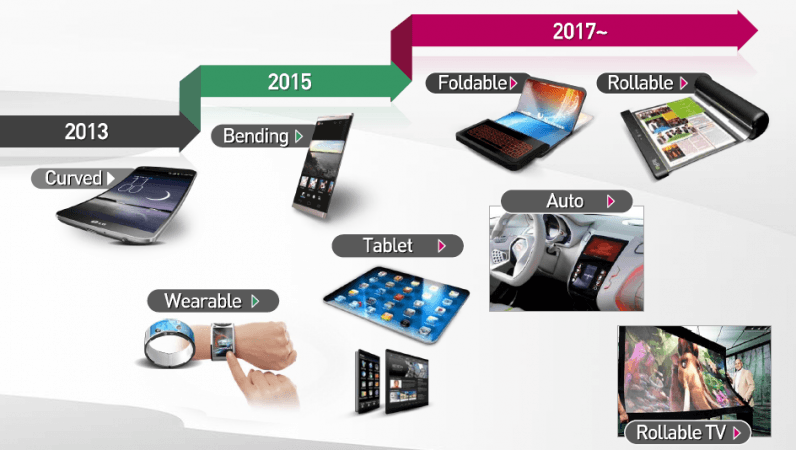 LG rolled out their roadmap on future technology LG rolled out their roadmap on future technology