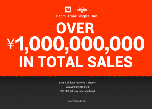Xiaomi Sells 720K Mi Phones In 12 Hours During China's Singles' Day Sale