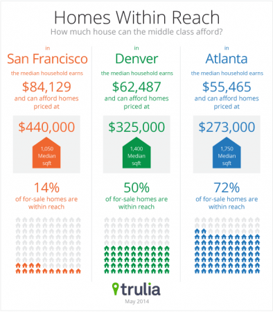 Homes within reach