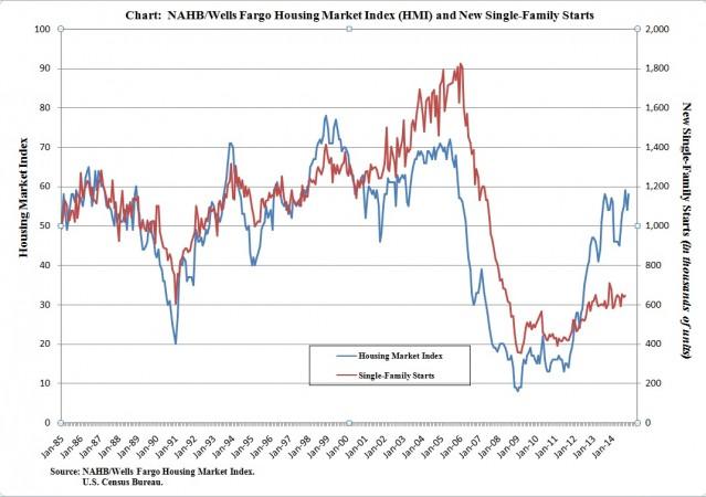 US Homebuilder Confidence Improves as Property Market Gears up for More ...