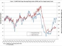NAHB/Wells Fargo HMI and Single-Family Housing Starts Chart