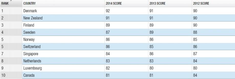 Least corrupt countries in the world Least corrupt countries in the world