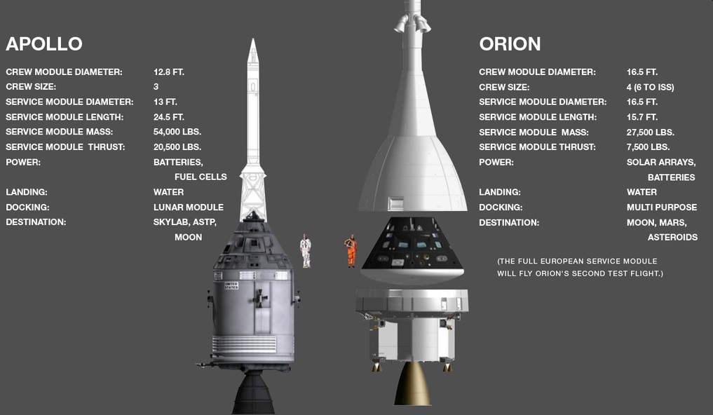 NASA explains how technology has changed since Apollos's mission in the 60s. Apollo and Orion