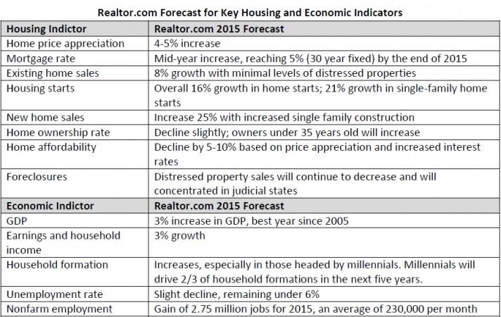 2015 Housing Market predictions