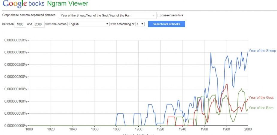 Professor Baxter also played around with Google ngrams, which uses as sample the texts scanned by Google Books. When we look for Professor Baxter also played around with Google ngrams, which uses as sample the texts scanned by Google Books. When we look for