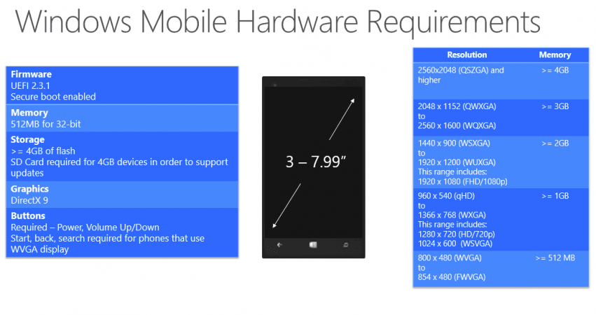 Microsoft Reveals Minimum PC Requirements For Windows 10 Find Out If Your PC and Mobile Is Compatible With Windows 10; Minimum Requirements Revealed