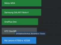 Lenovo A7000 AnTuTu Benchmark Score