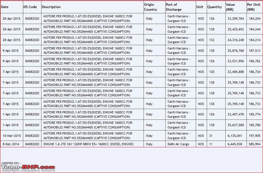 Maruti Suzuki Imports 1.6-Litre Diesel Engines for SX4 S-Cross 'Across'