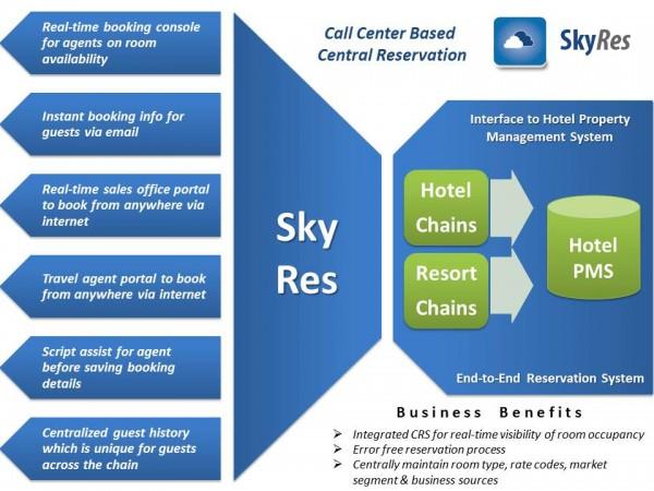 SkyRes, Microsoft Azure Platform Powered Hotel Reservation Software Launched in India SkyRes, Microsoft Azure Platform Powered Hotel Reservation Software Launched in India
