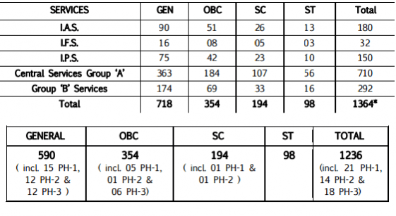 UPSC results announced UPSC results announced