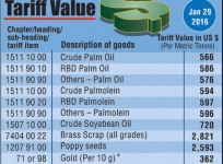 Gold tariff value - 29 Jan