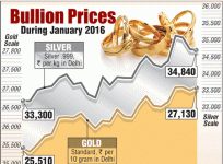 Gold graph
