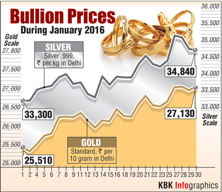 Gold graph
