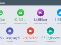 WhatsApp now has one billion users, which is more than double since Facebook acquired it in late-2014