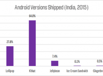 Android versions shipped to India in 2015