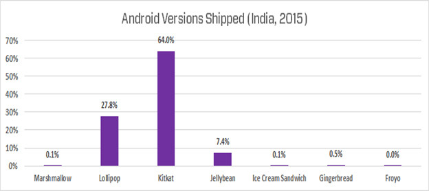 Android versions shipped to India in 2015