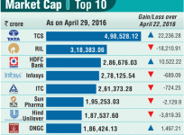 Market Cap April 30, 2016