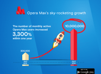 Opera Max records 3,300 percent users growth in one year; surpasses 10 million mark