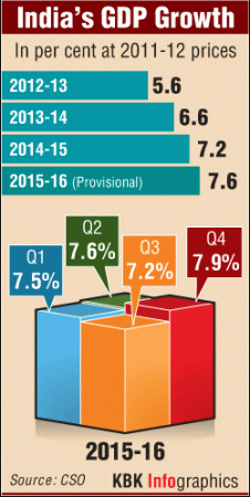gdp 2015-16
