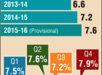 gdp 2015-16