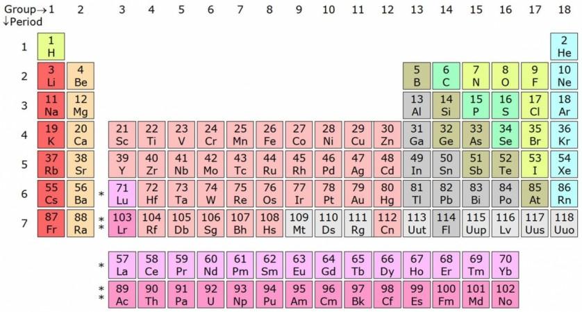 Periodic Table of elements