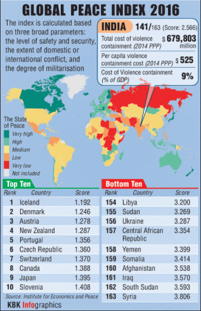Global Peace Index