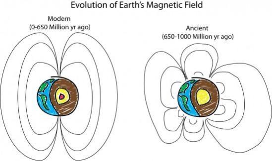 Magnetic field shifts can happen faster than expected Earth magnetic field