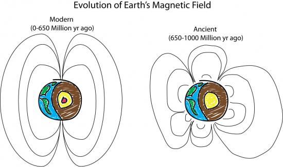 Earth magnetic field