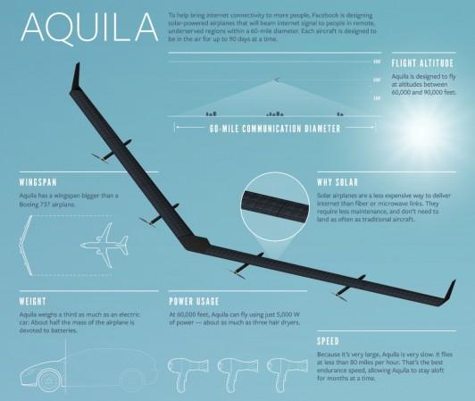 Aquila Infographic Aquila Infographic