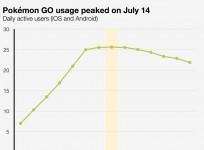 Pokemon Go usage graph