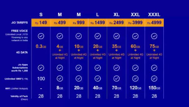 Reliance Jio tariff plans