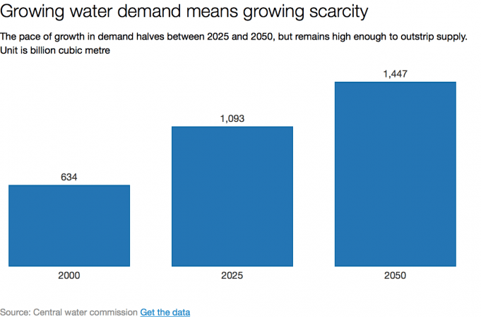 water scarcity chart india