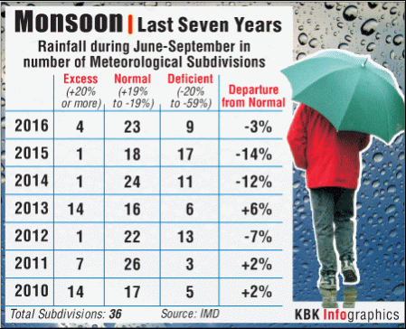 monsoon graph four years rainfall june september subdivisions imd