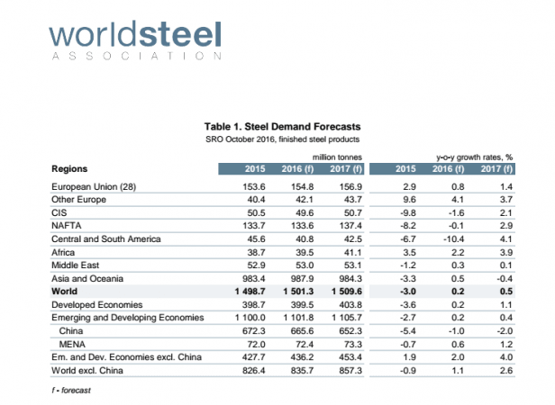 wsa steel demand 2016 2017