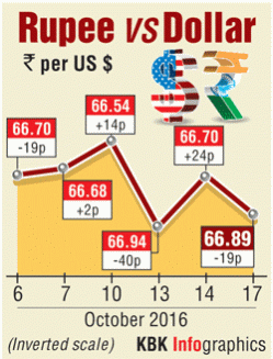 rupee graph