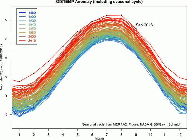 Monthly temperature anomalies with base 1980-2015, superimposed on a 1980-2015 mean seasonal cycle. Monthly temperature anomalies with base 1980-2015, superimposed on a 1980-2015 mean seasonal cycle.
