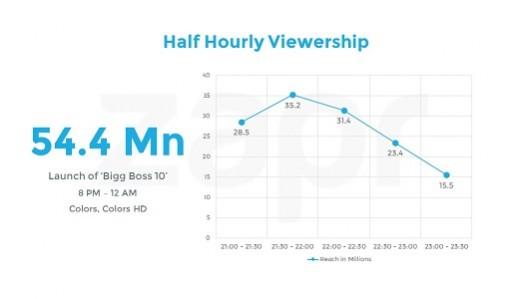 Bigg Boss 10 viewership Bigg Boss 10 viewership