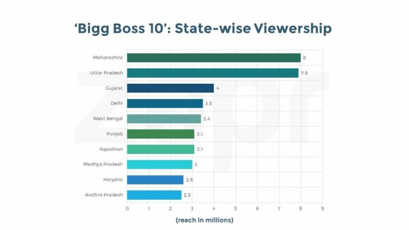 State-wise viewership Bigg Boss 10 first episode State-wise viewership Bigg Boss 10 first episode