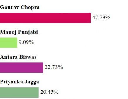 Bigg Boss 10 poll result Bigg Boss 10
